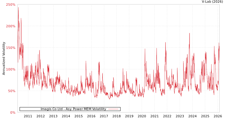 graph of Imagis Co Ltd APMEM