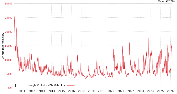 graph of Imagis Co Ltd MEM