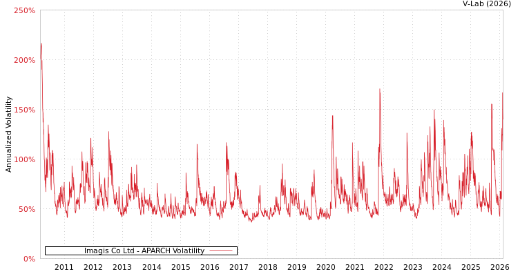 graph of Imagis Co Ltd APARCH