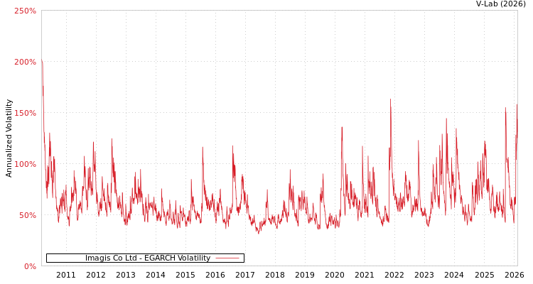 graph of Imagis Co Ltd EGARCH