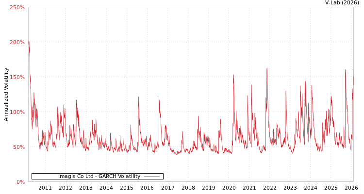 graph of Imagis Co Ltd GARCH