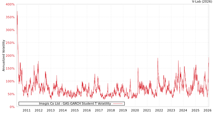 graph of Imagis Co Ltd GAS-GARCH-T