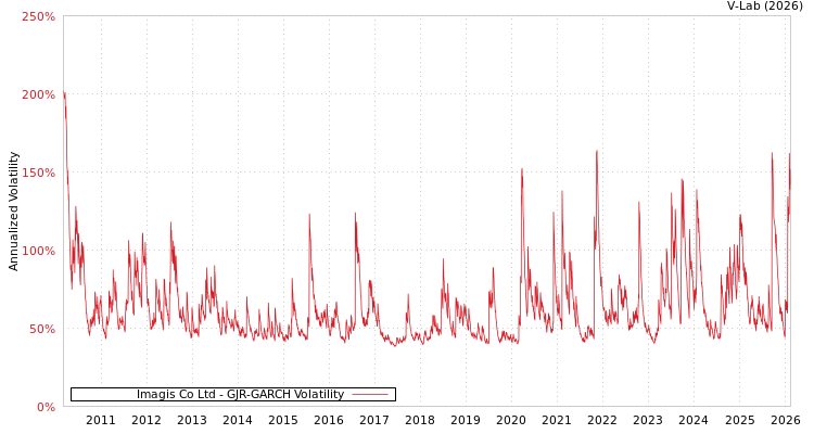 graph of Imagis Co Ltd GJR-GARCH
