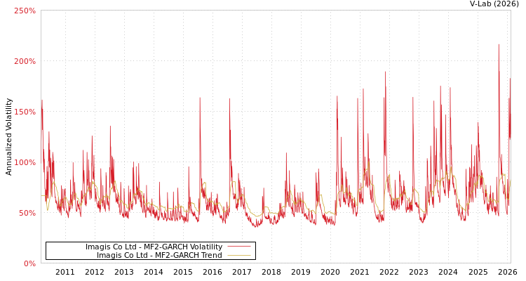graph of Imagis Co Ltd MF2-GARCH