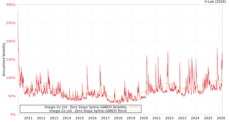 graph of Imagis Co Ltd S0GARCH