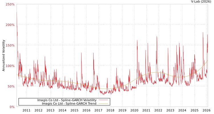 graph of Imagis Co Ltd SGARCH