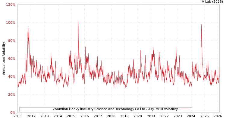 graph of Zoomlion Heavy Industry Science and Technology Co Ltd AMEM