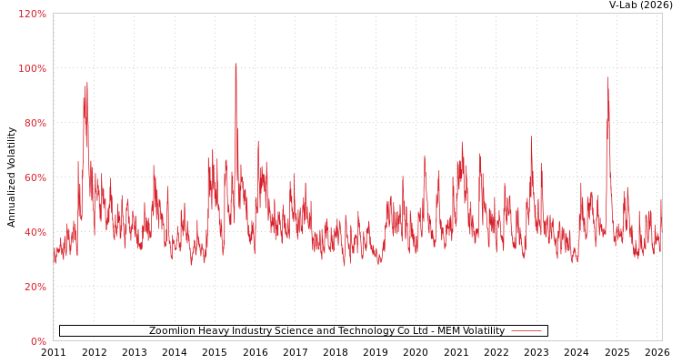 graph of Zoomlion Heavy Industry Science and Technology Co Ltd MEM
