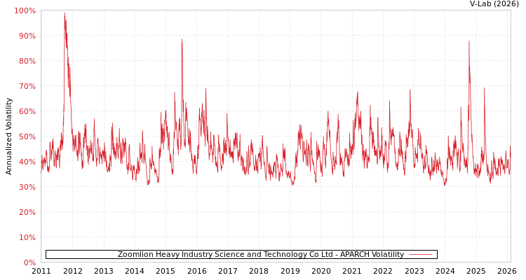 graph of Zoomlion Heavy Industry Science and Technology Co Ltd APARCH