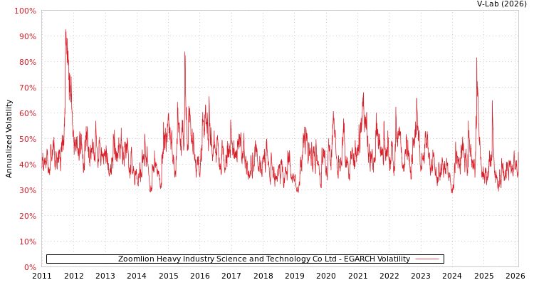 graph of Zoomlion Heavy Industry Science and Technology Co Ltd EGARCH