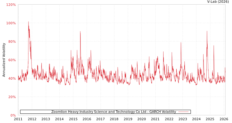 graph of Zoomlion Heavy Industry Science and Technology Co Ltd GARCH