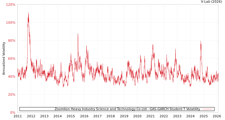 graph of Zoomlion Heavy Industry Science and Technology Co Ltd GAS-GARCH-T