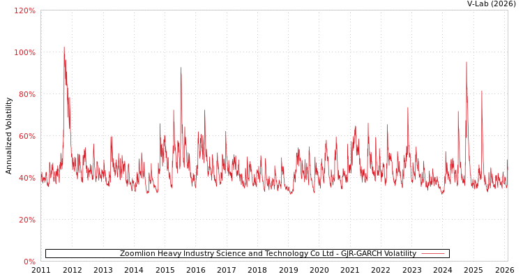 graph of Zoomlion Heavy Industry Science and Technology Co Ltd GJR-GARCH