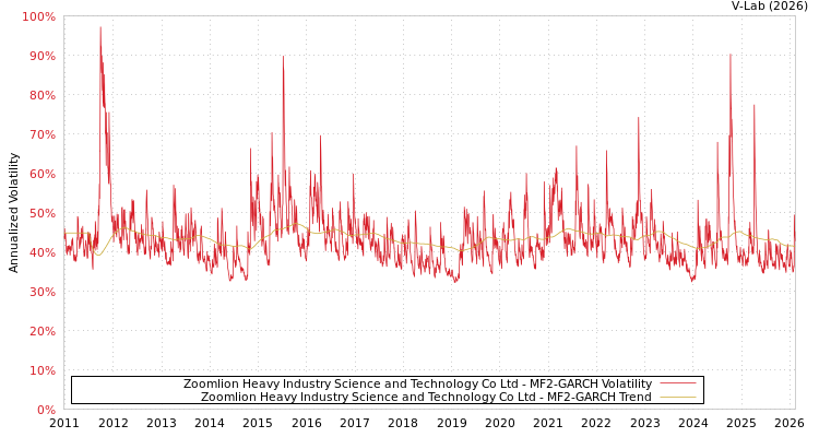 graph of Zoomlion Heavy Industry Science and Technology Co Ltd MF2-GARCH