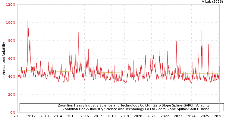 graph of Zoomlion Heavy Industry Science and Technology Co Ltd S0GARCH
