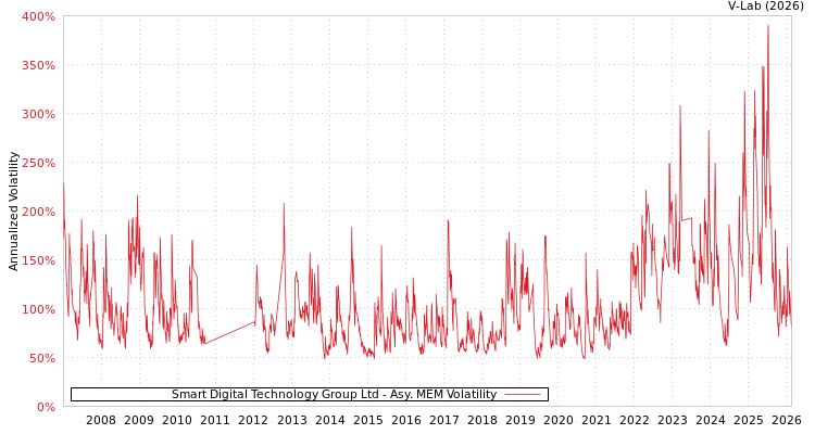 graph of Smart Digital Technology Group Ltd AMEM
