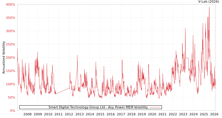 graph of Smart Digital Technology Group Ltd APMEM