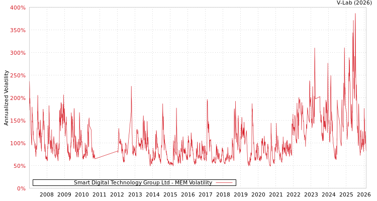 graph of Smart Digital Technology Group Ltd MEM