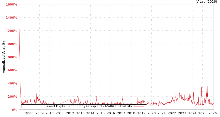 graph of Smart Digital Technology Group Ltd AGARCH