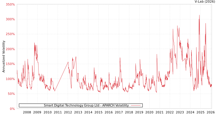 graph of Smart Digital Technology Group Ltd APARCH