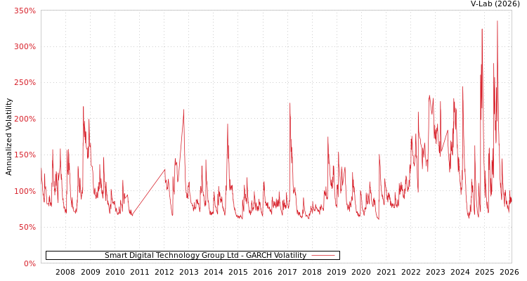 graph of Smart Digital Technology Group Ltd GARCH