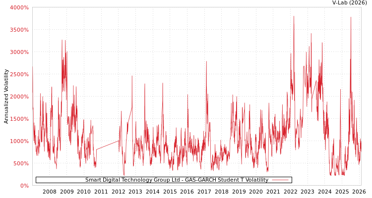 graph of Smart Digital Technology Group Ltd GAS-GARCH-T
