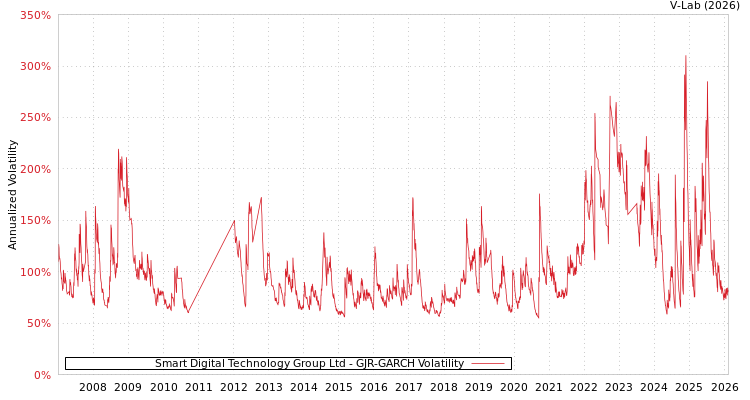 graph of Smart Digital Technology Group Ltd GJR-GARCH