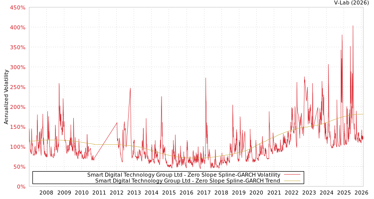 graph of Smart Digital Technology Group Ltd S0GARCH