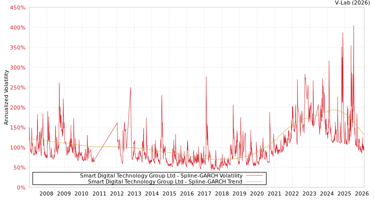 graph of Smart Digital Technology Group Ltd SGARCH