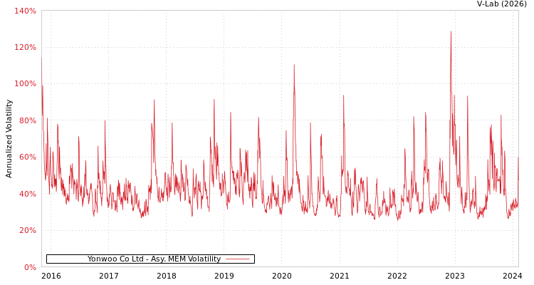 graph of Yonwoo Co Ltd AMEM
