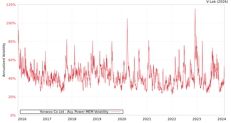 graph of Yonwoo Co Ltd APMEM