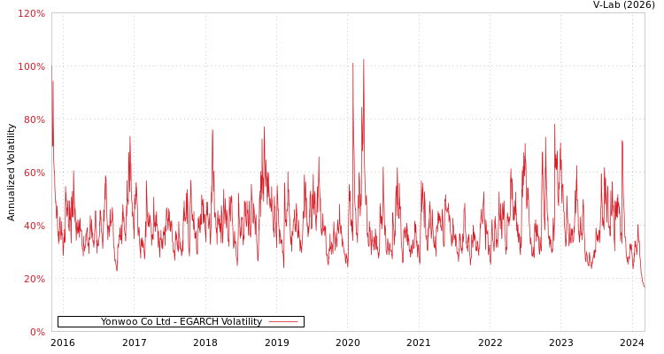 graph of Yonwoo Co Ltd EGARCH