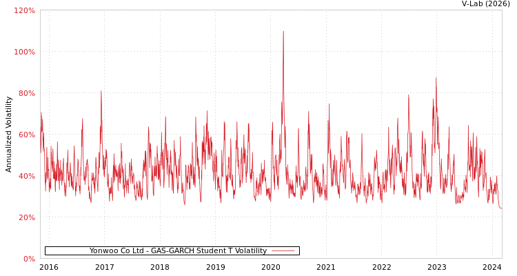 graph of Yonwoo Co Ltd GAS-GARCH-T