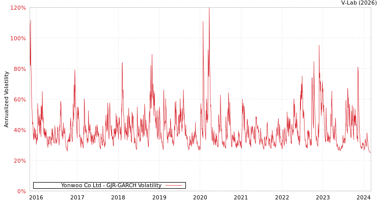 graph of Yonwoo Co Ltd GJR-GARCH