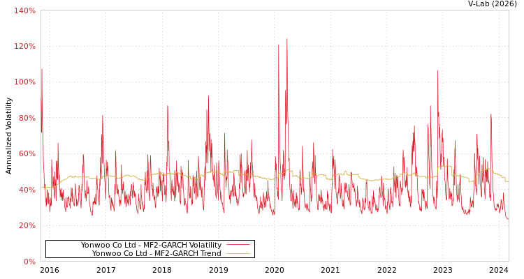 graph of Yonwoo Co Ltd MF2-GARCH