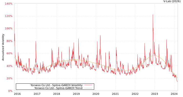 graph of Yonwoo Co Ltd SGARCH