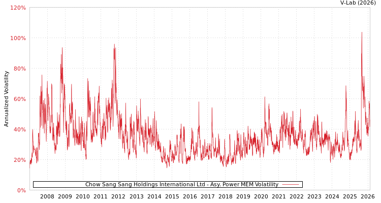 graph of Chow Sang Sang Holdings International Ltd APMEM