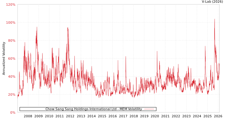 graph of Chow Sang Sang Holdings International Ltd MEM