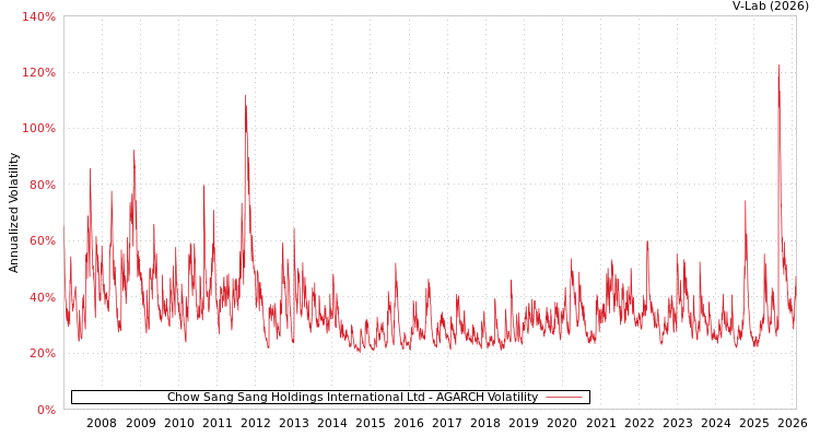 graph of Chow Sang Sang Holdings International Ltd AGARCH