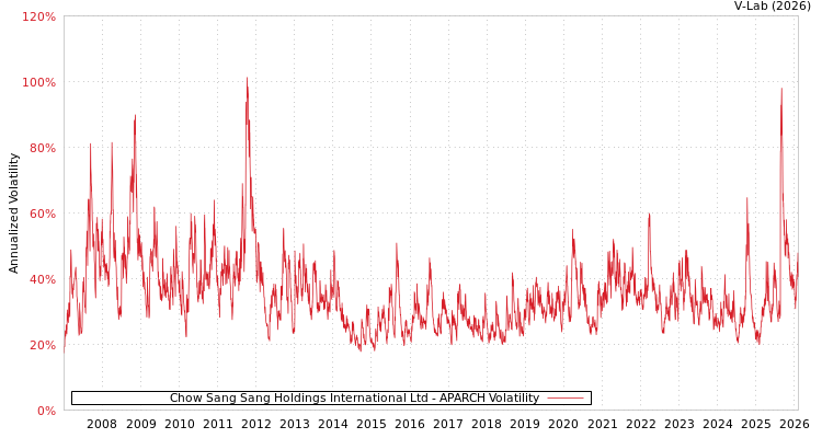 graph of Chow Sang Sang Holdings International Ltd APARCH