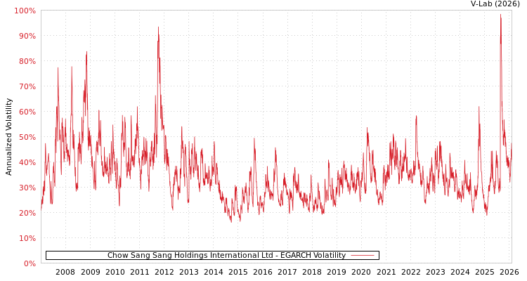 graph of Chow Sang Sang Holdings International Ltd EGARCH
