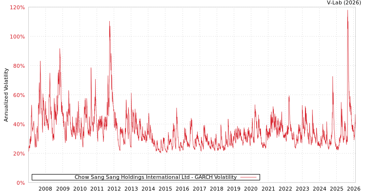 graph of Chow Sang Sang Holdings International Ltd GARCH