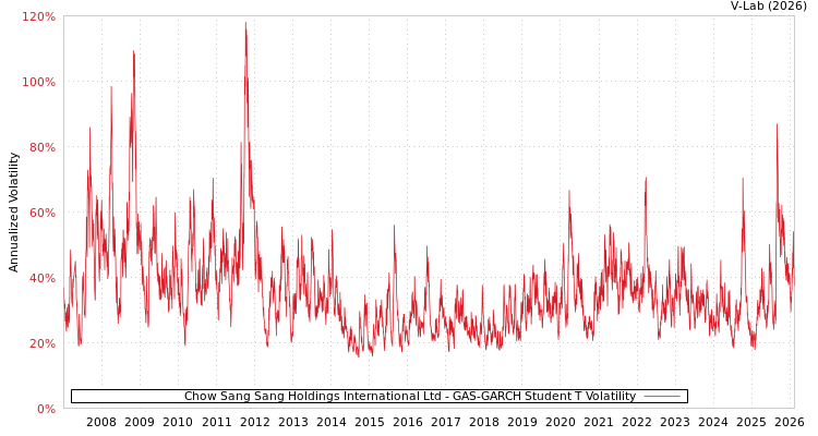 graph of Chow Sang Sang Holdings International Ltd GAS-GARCH-T