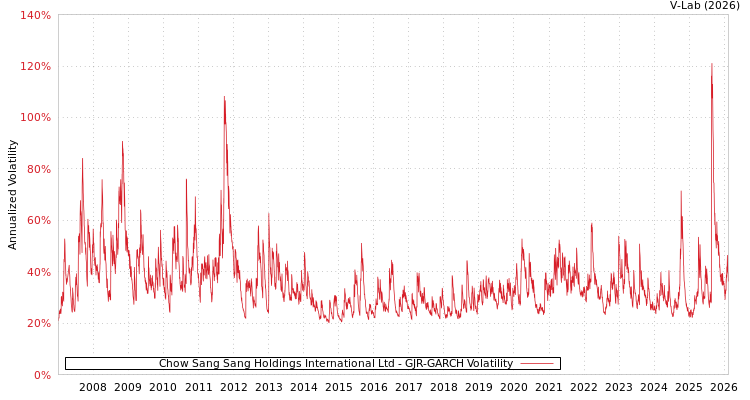 graph of Chow Sang Sang Holdings International Ltd GJR-GARCH