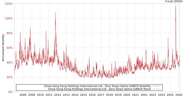 graph of Chow Sang Sang Holdings International Ltd S0GARCH