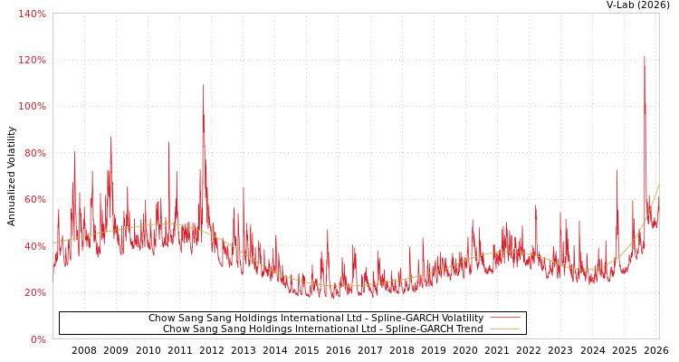 graph of Chow Sang Sang Holdings International Ltd SGARCH