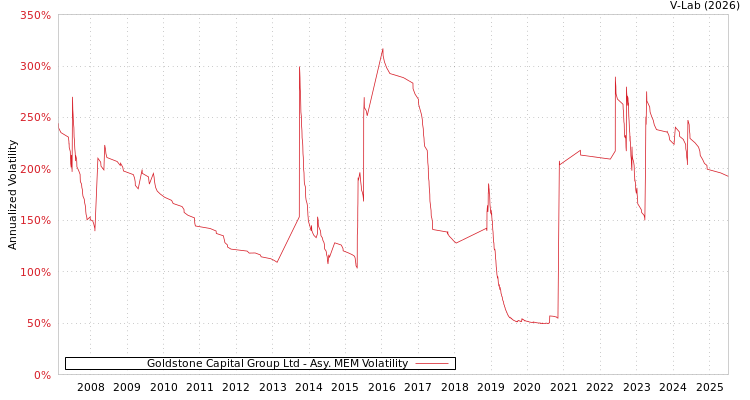 graph of Goldstone Capital Group Ltd AMEM