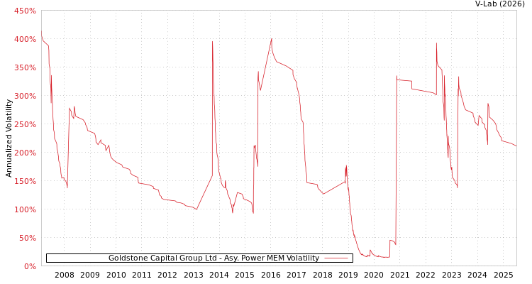 graph of Goldstone Capital Group Ltd APMEM