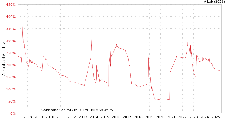 graph of Goldstone Capital Group Ltd MEM