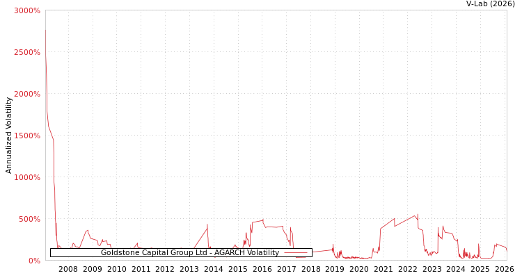 graph of Goldstone Capital Group Ltd AGARCH